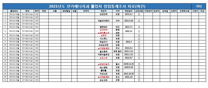 취업현황(야간)